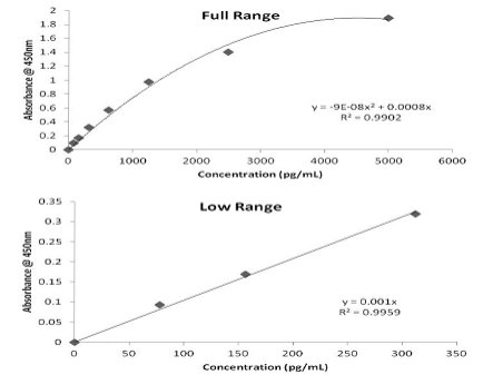 Left: Absorbance at OD450 obtained with the standard. Top right: graph of the total concentration range of the standard curve. Bottom right: plot of low concentration range of the standard curve.